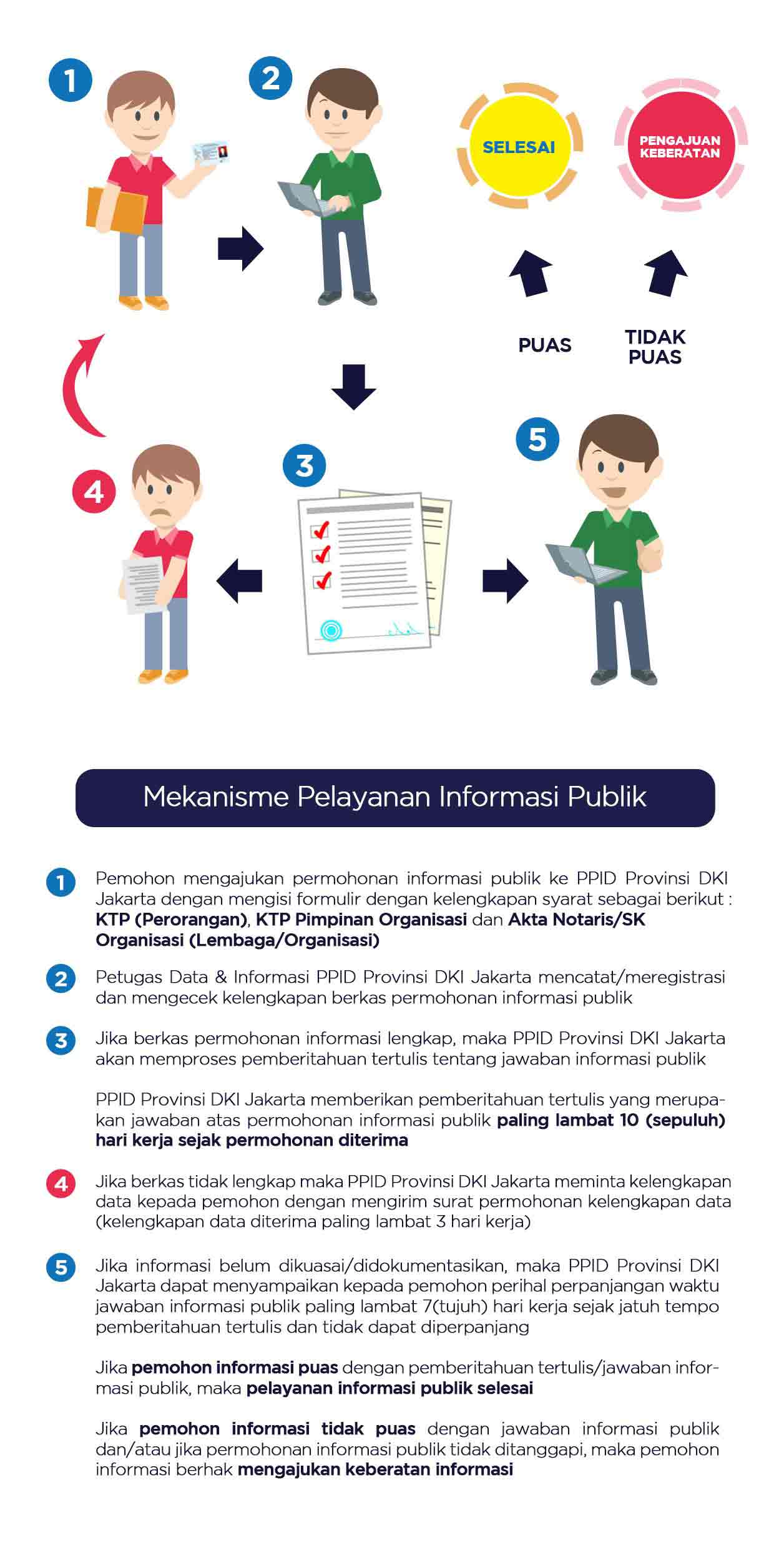 Alur Mekanisme Informasi Publik