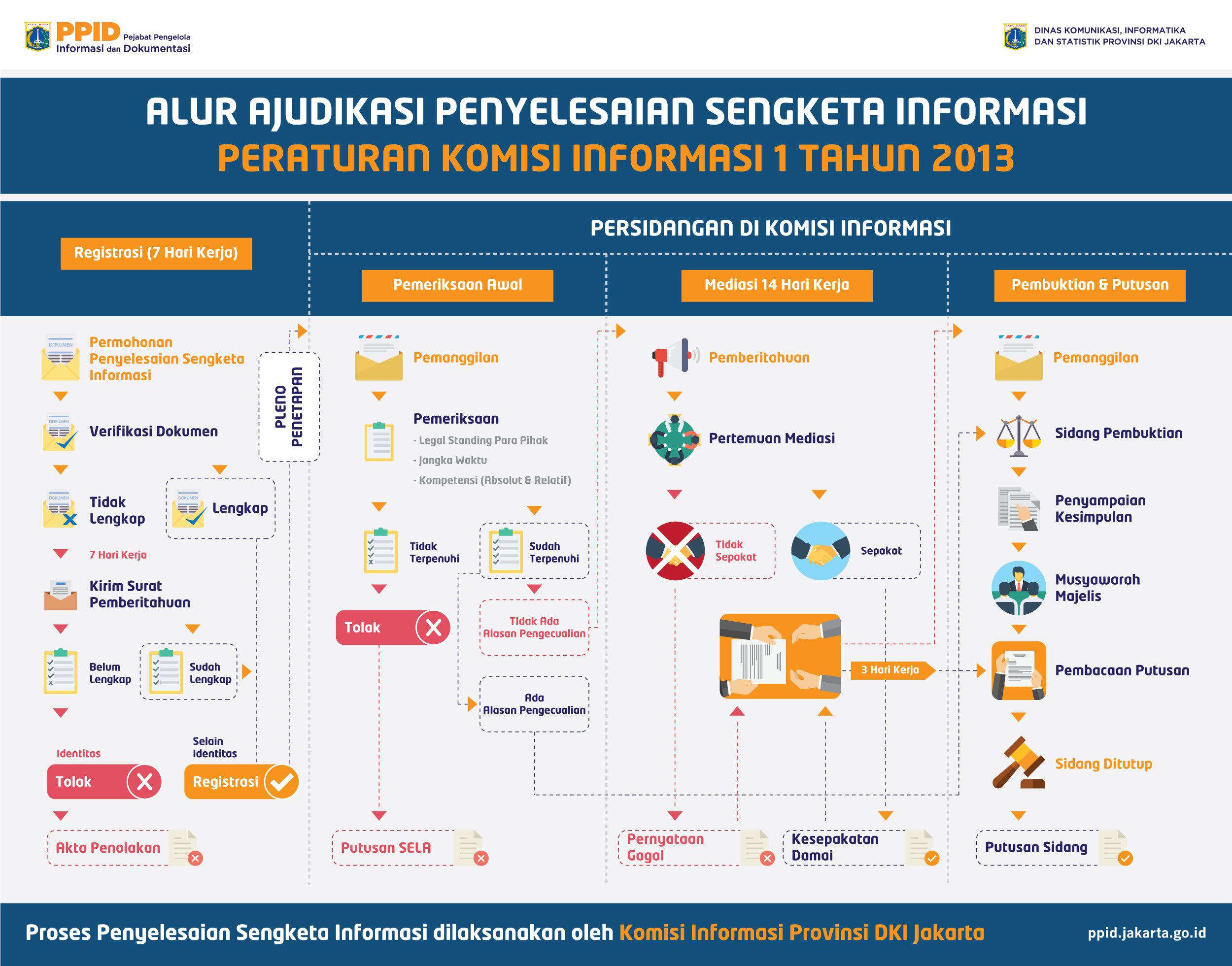 Alur Ajudikasi Permohonan Sengketa