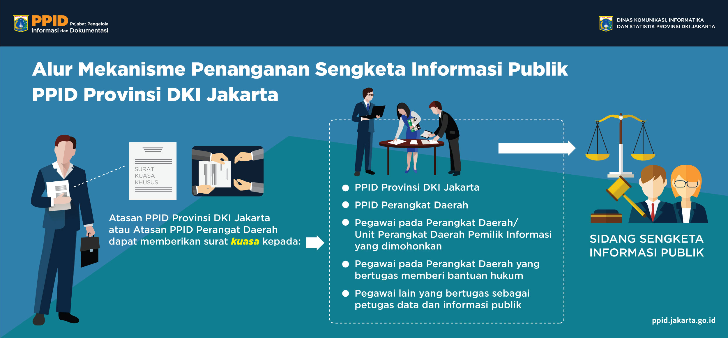 Alur Ajudikasi Permohonan Sengketa